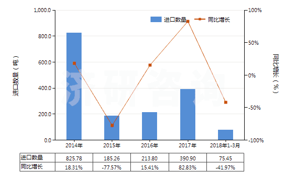 2014-2018年3月中國含一個苯并噻唑環(huán)系未經(jīng)進一步稠合的化合物(HS29342000)進口量及增速統(tǒng)計